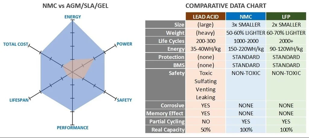 Comparision among different cells
